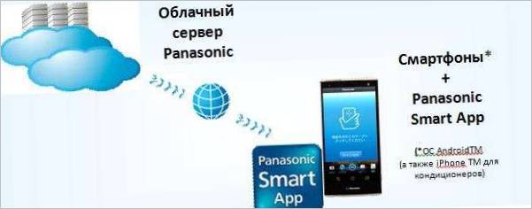 Aplikace Panasonic Smart
