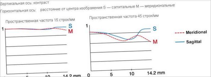 Fotoobjektivy