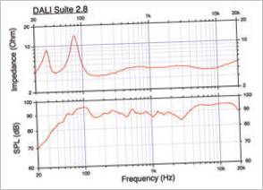 Grafika zvukového systému Dali Suite 2.8