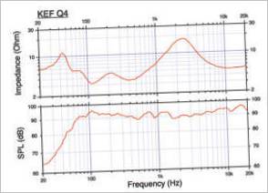 Grafika reproduktorů KEF Q4