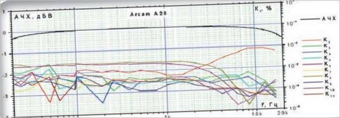 Integrovaný zesilovač Arcam FMJ A28