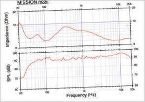 Graf reproduktorů Mission m35i